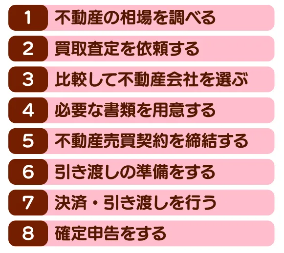 不動産買取の流れ