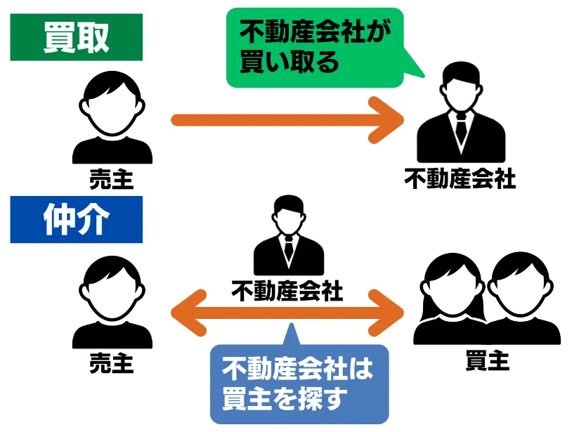 買取と仲介の違い