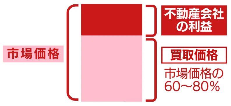 買取価格の注意点