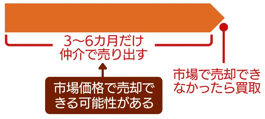 買取保証での売却