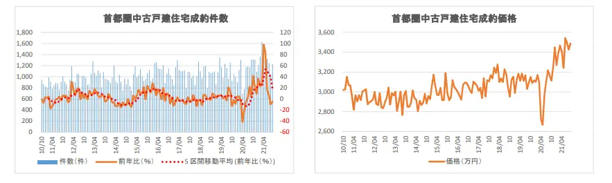 首都圏の中古一戸建ての成約件数と成約価格推移