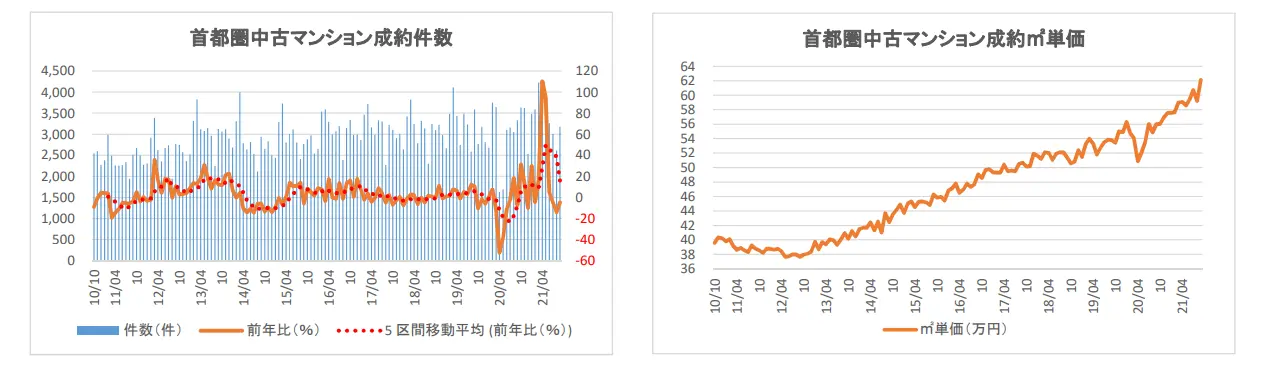 首都圏中古マンションの成約件数と成約価格推移
