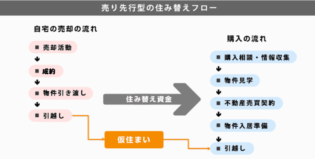 売り先行型