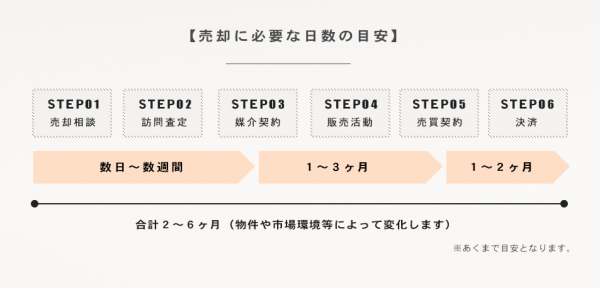 売却に必要な日数の目安