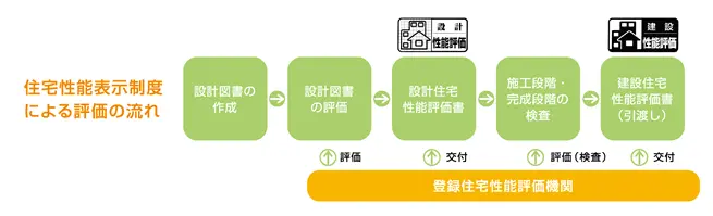 住宅性能表示制度評価の流れ
