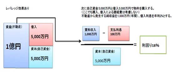 レバレッジ効果有