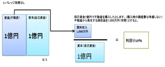 レバレッジ効果なし