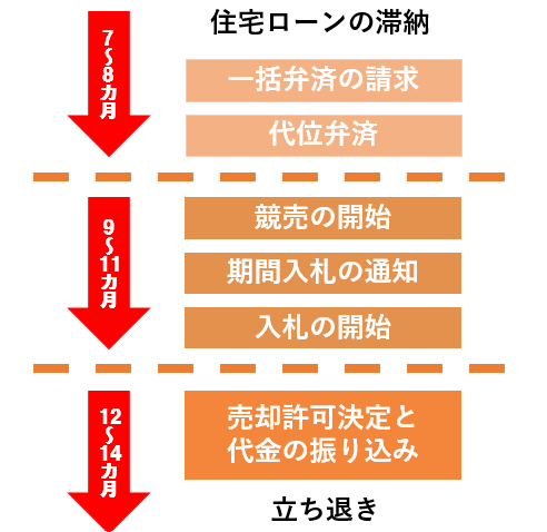 差し押さえ から 競売 まで の 期間