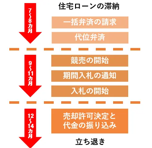 競売の流れと期間