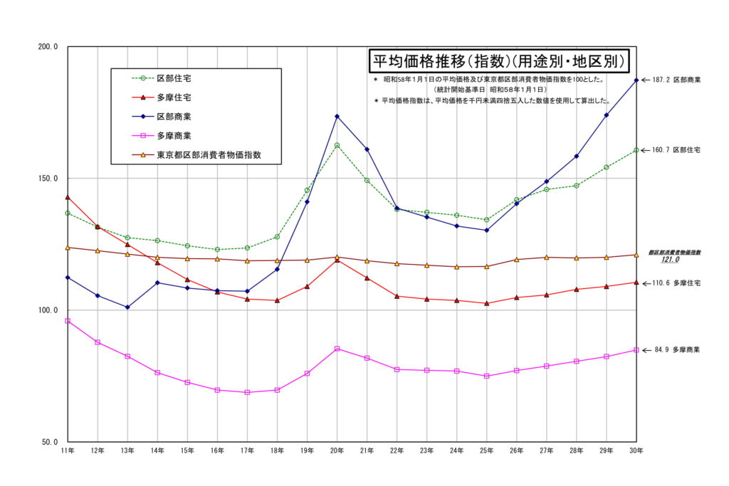 ■東京都財務局出典 – 公示地価