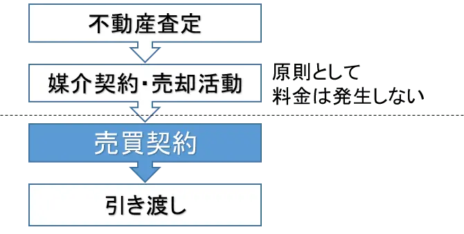 仲介手数料の計算