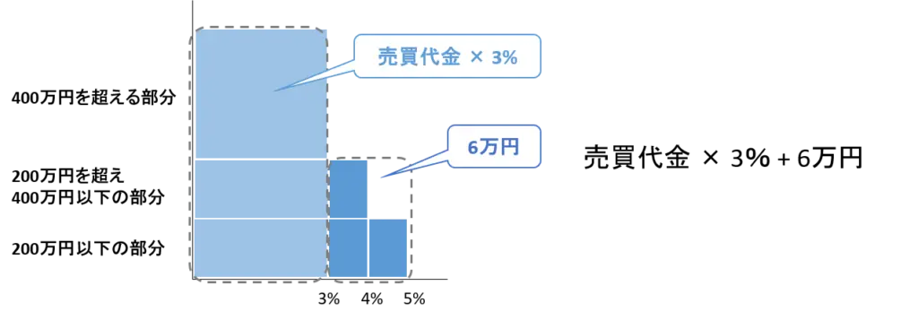 売買代金 × 3％ + 6万円