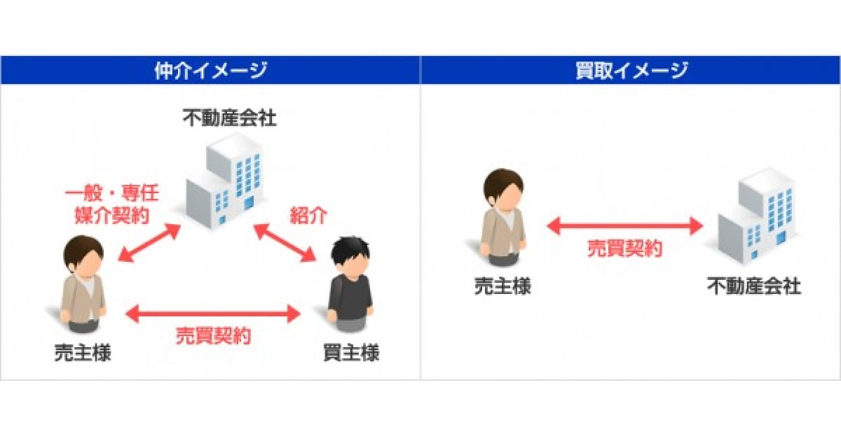 不動産買取と不動産仲介の違い。売却方法別にメリットや注意点を紹介