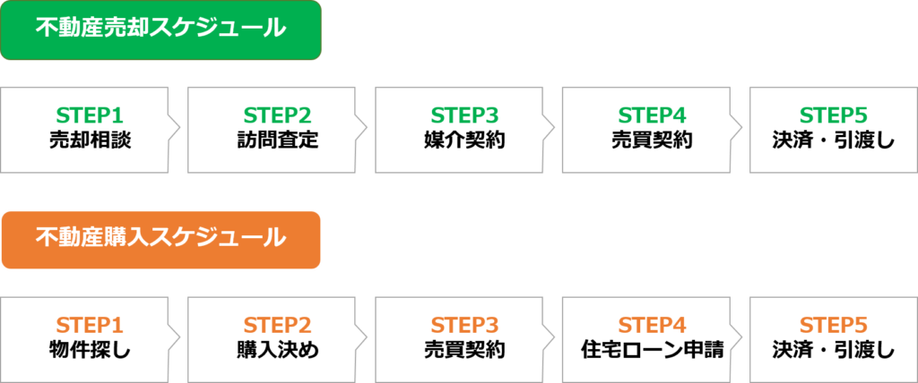 住み替えのスケジュール