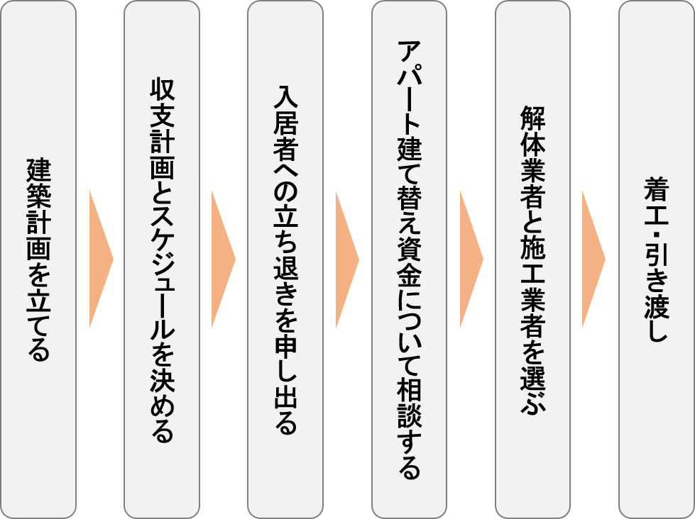 アパート建て替えの流れ