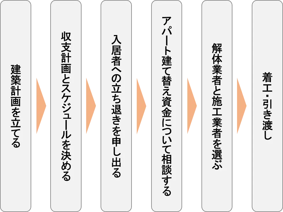 アパート建て替えの流れ