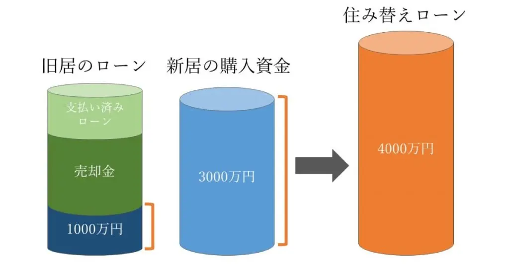 住み替えローンの図解