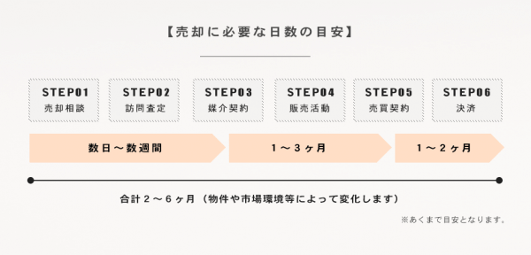 売却に必要な日数