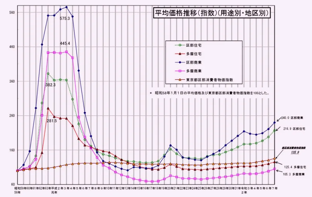 不動産データ東京都の地価推移データ