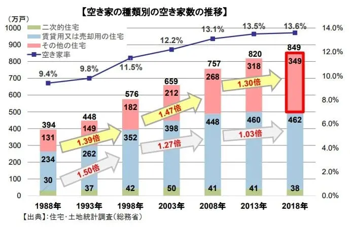 空き家数の推移
