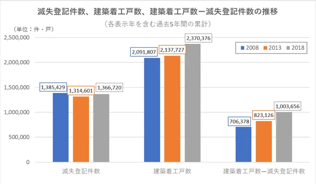 滅失登記件数と建設着工件数の推移