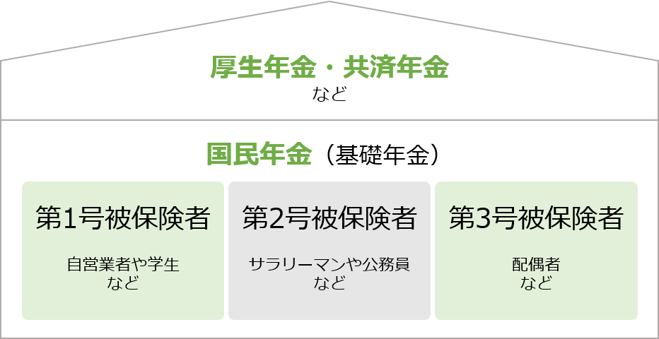 厚生年金と共済年金