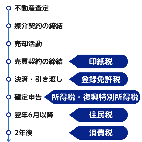 不動産売却の流れと納税のタイミング