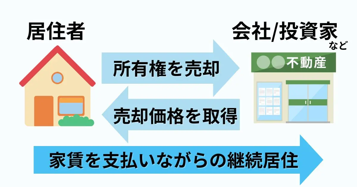 リースバックのイメージ