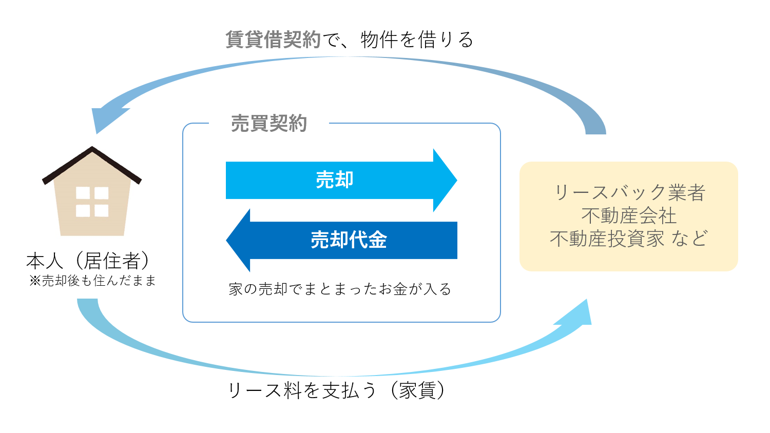 リースバックイメージ