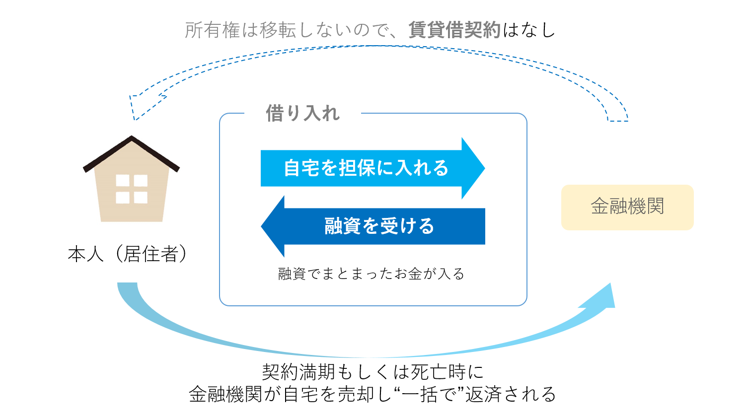 リバースモーゲージのイメージ