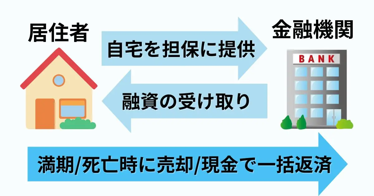 リバースモーゲージのイメージ