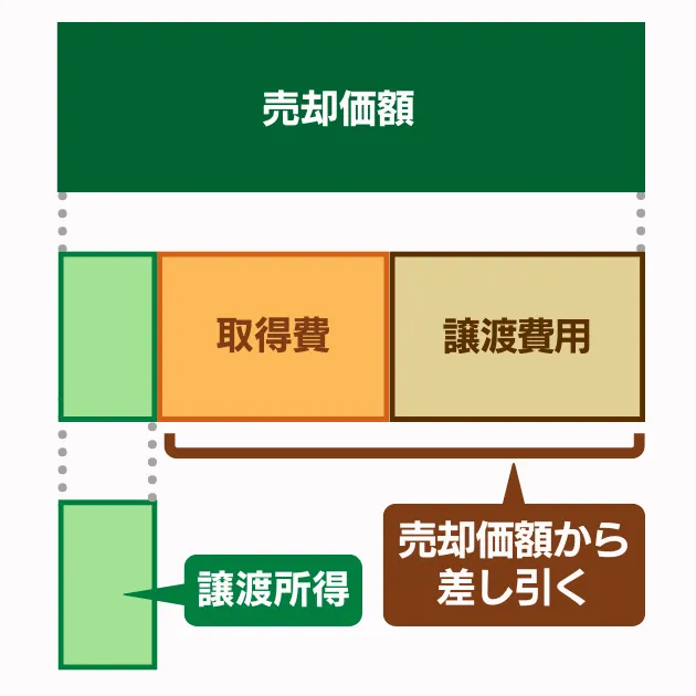 図解した譲渡所得