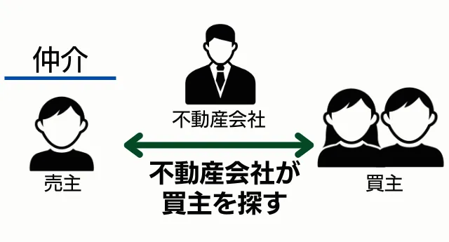 仲介の仕組み