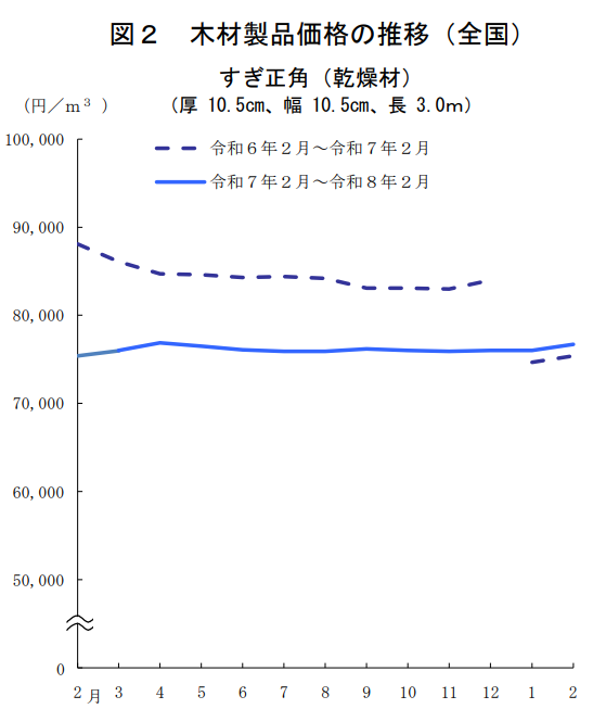 全国の木材製品価格の推移
