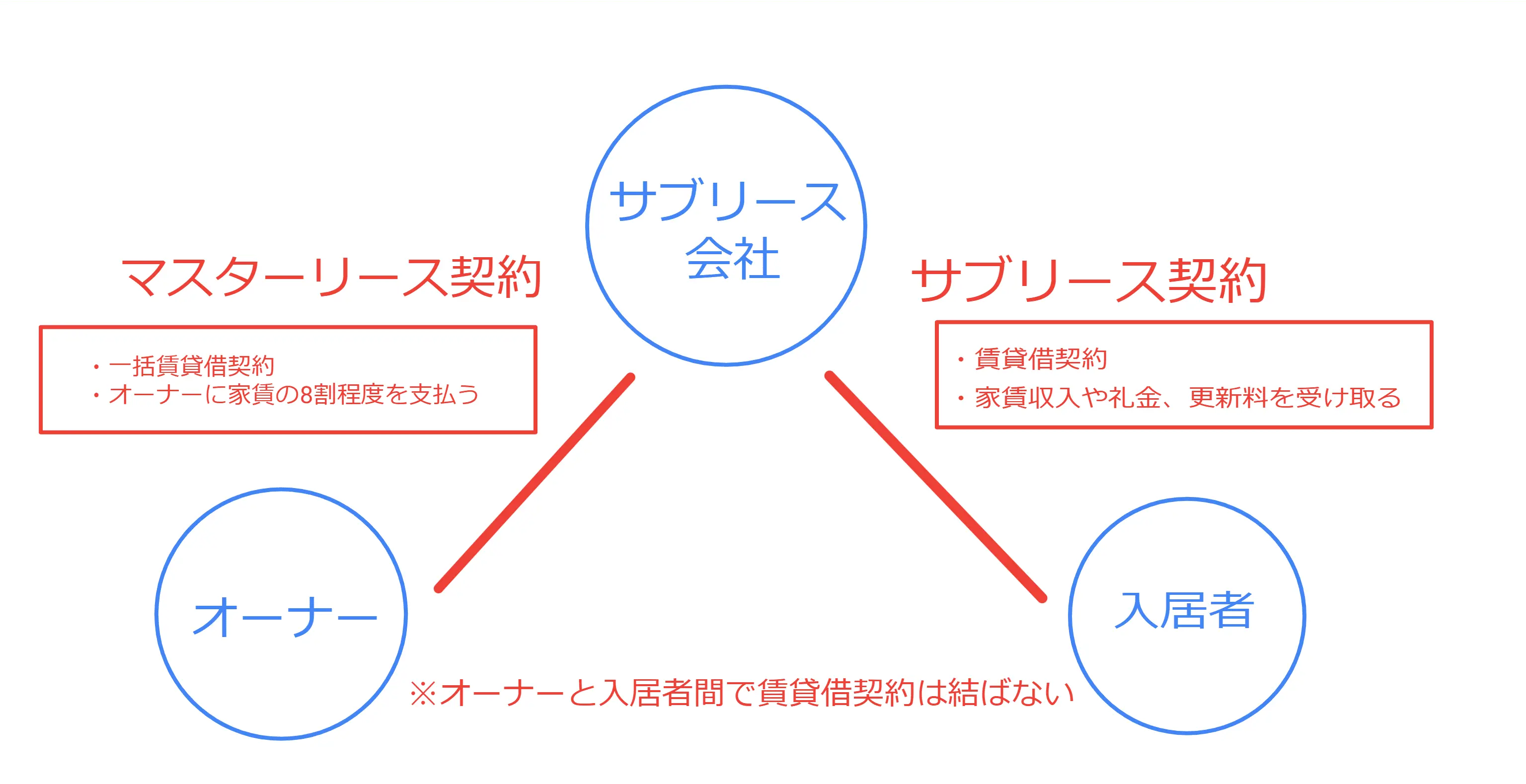 サブリースの解説図