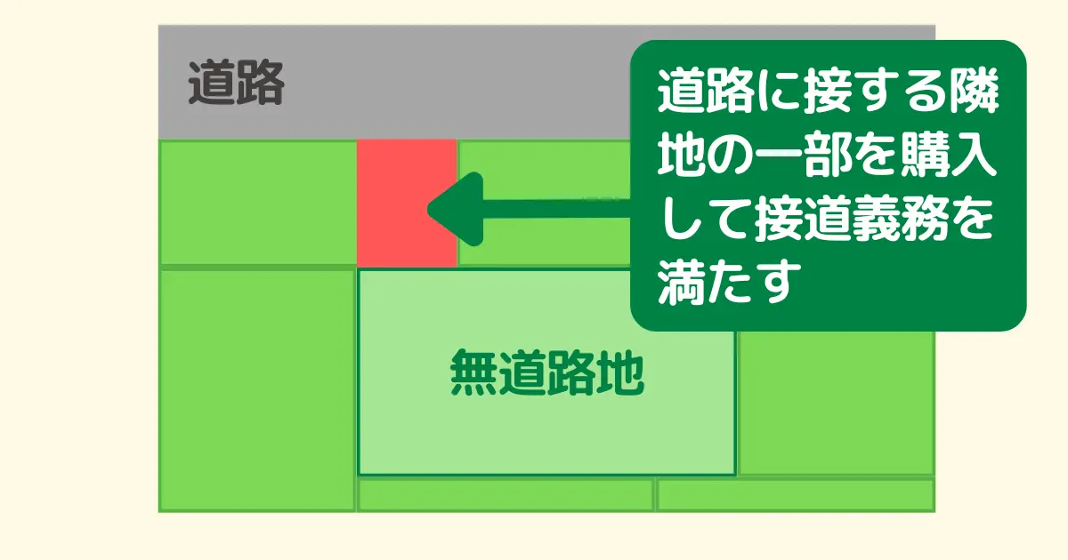 無道路地の接道義務を満たす