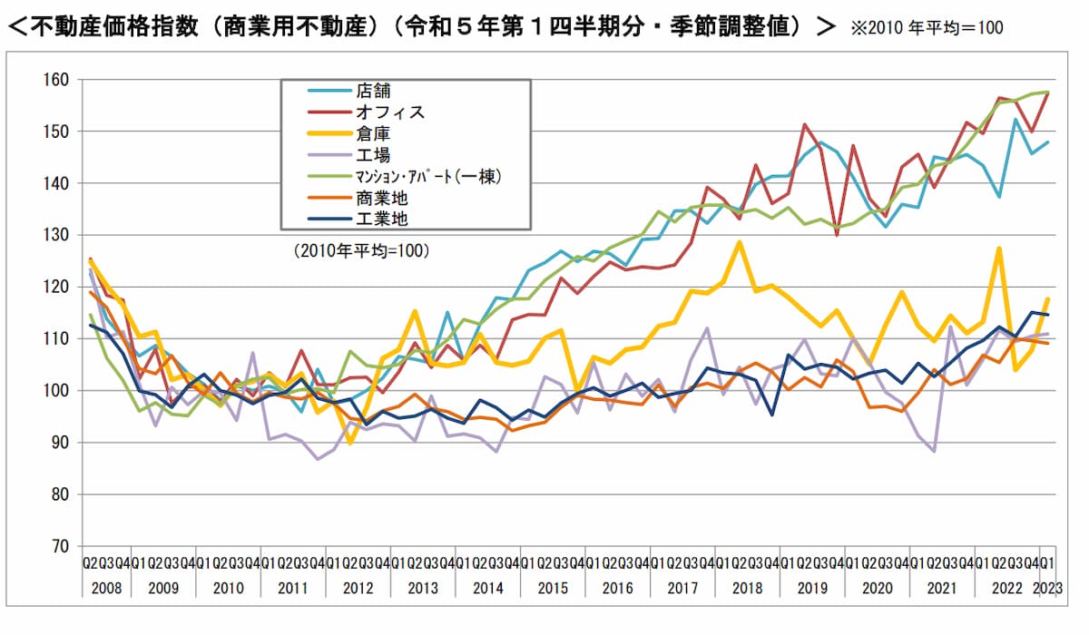 一棟マンションの価格推移