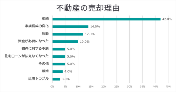 不動産の売却理由