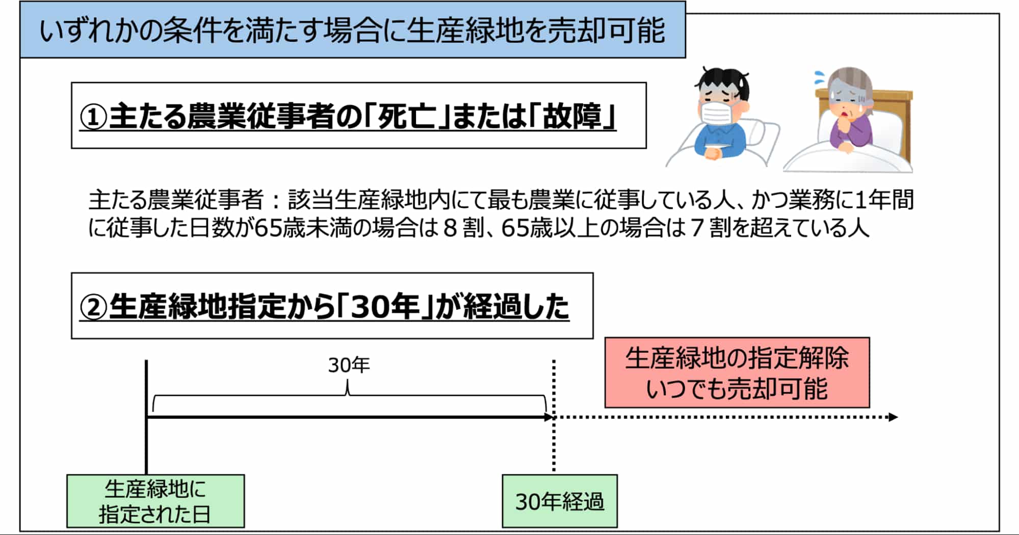 生産緑地の売却（買取申し出）が可能になる条件