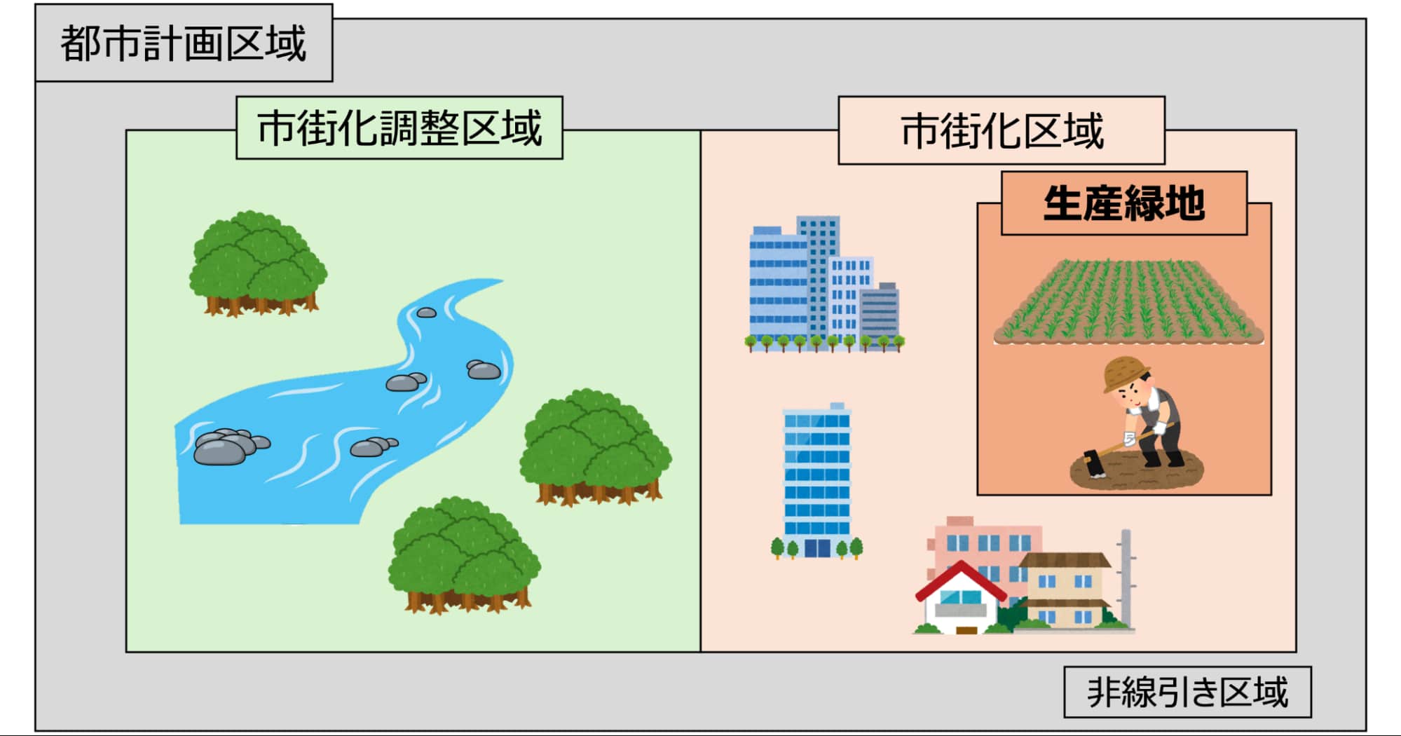 市街化調整区域と市街化区域