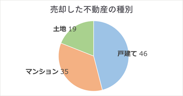 売却した不動産の種別