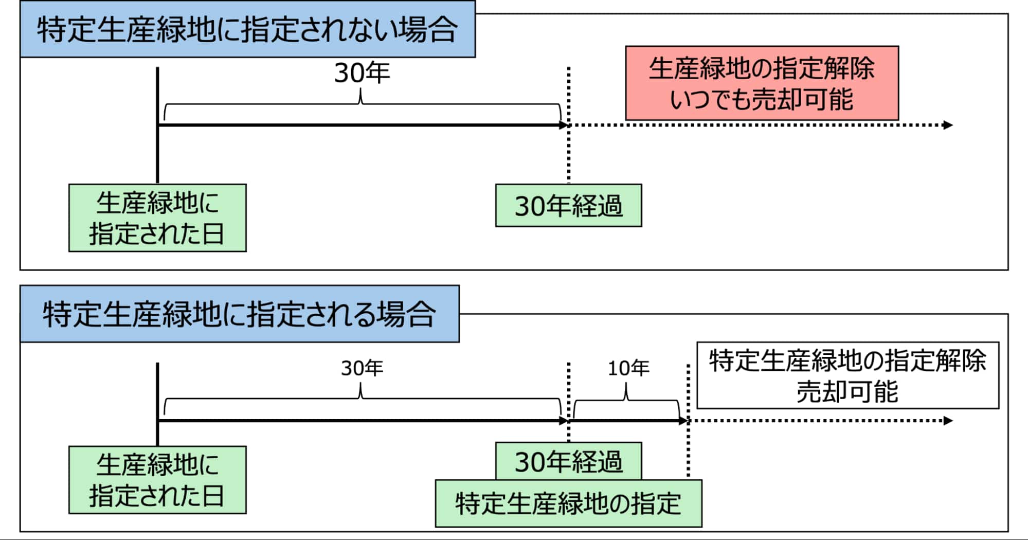 特定生産緑地に指定されない場合と指定される場合