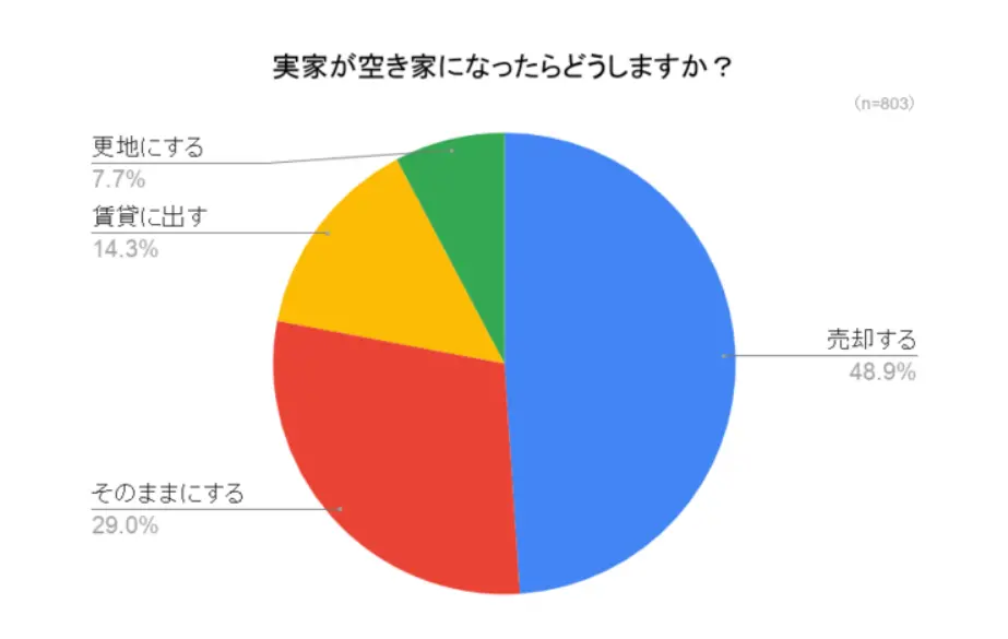 実家を売却しない人が一定数いることが分かる図