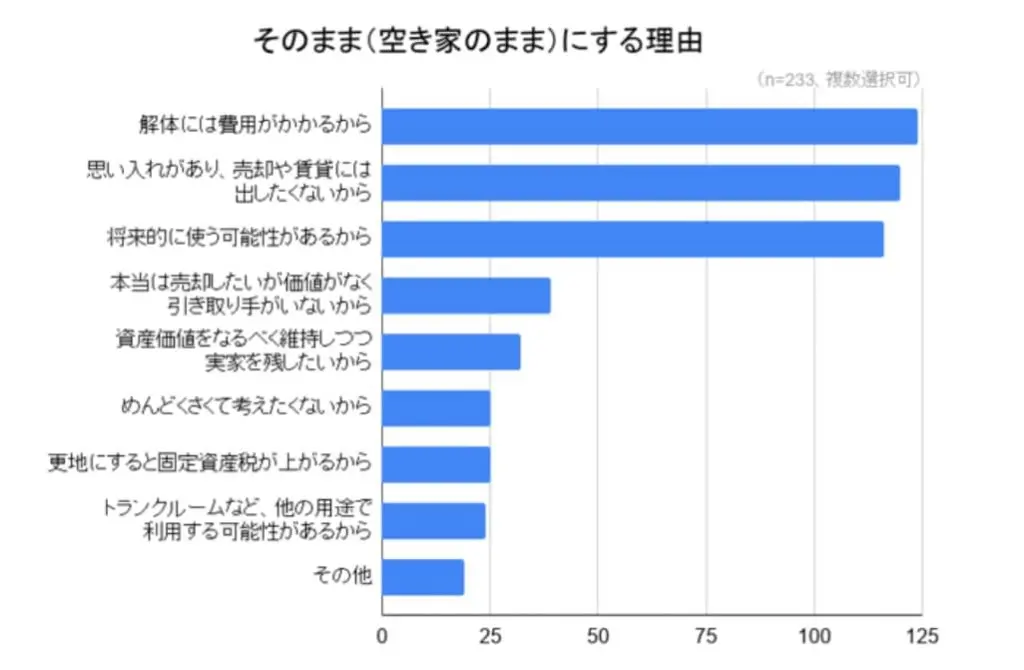 思い入れがあって実家を売りたくない人が多いことが分かるアンケート