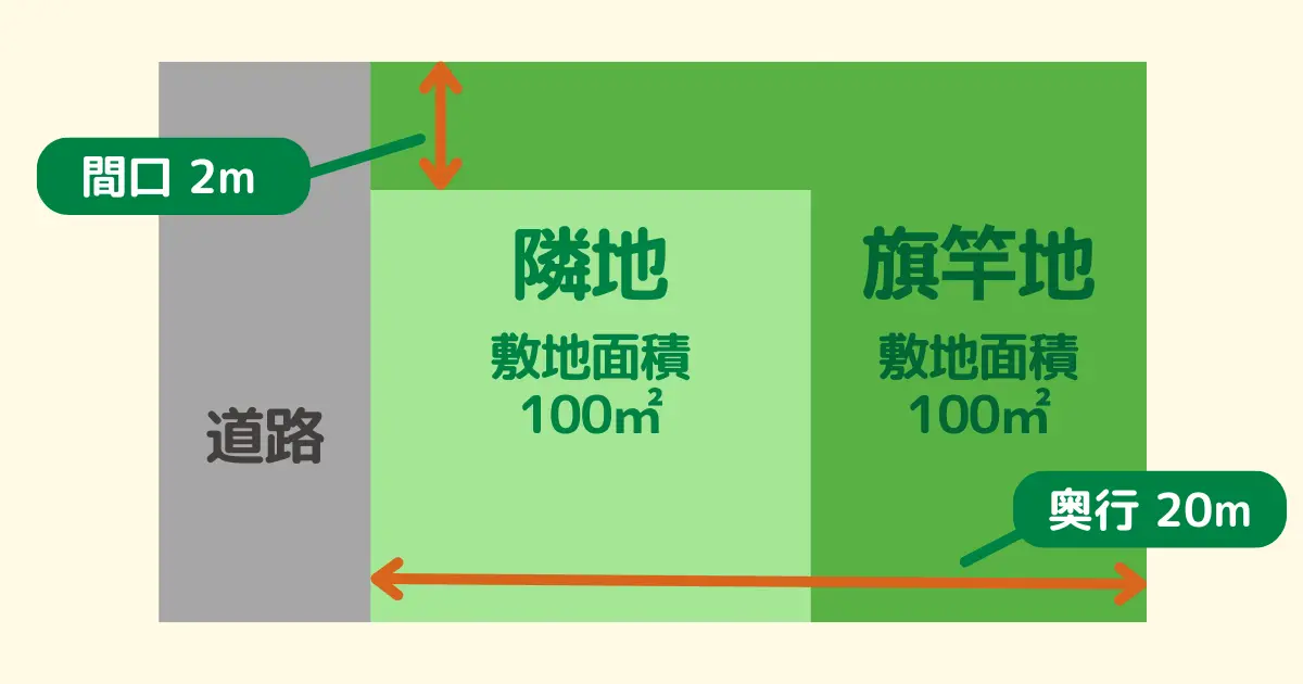 旗竿地の計算方法