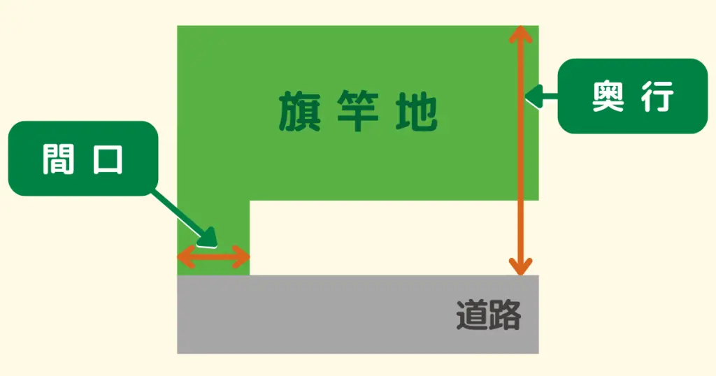 旗竿地の奥行と間口