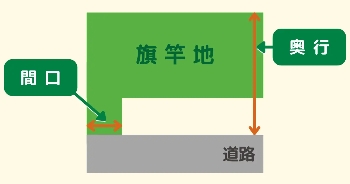 旗竿地の奥行と間口