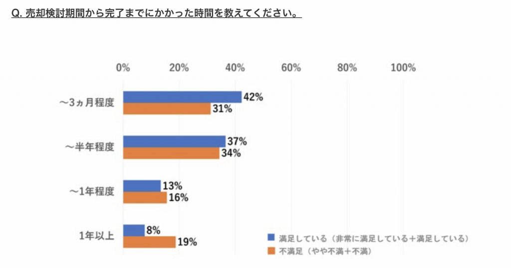 不動産売却にかかった期間