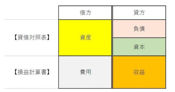 貸借対照表と損益計算書における借方と貸方の位置関係