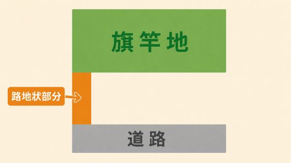 路地状部分を説明した図